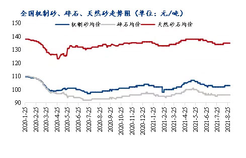 8月砂石價(jià)格同比上漲3.1%，金九銀十旺季來(lái)臨，砂石行情利好上揚(yáng)