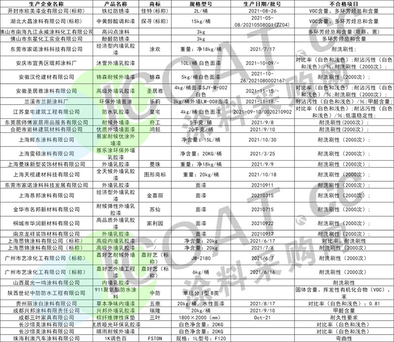曝光！幾十家涂料產(chǎn)品不合格！